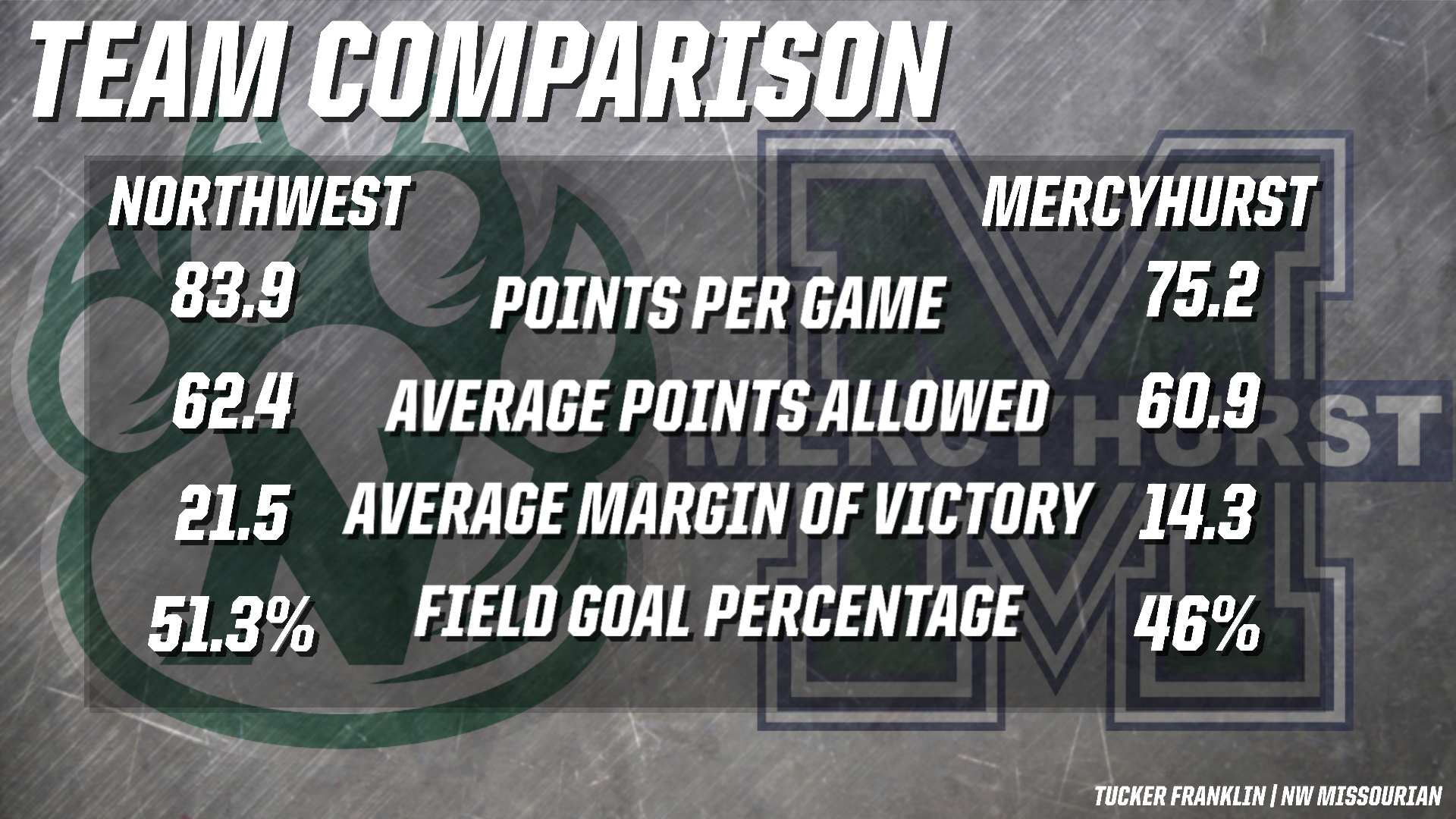 Northwest v. Mercyhurst comparison graphic